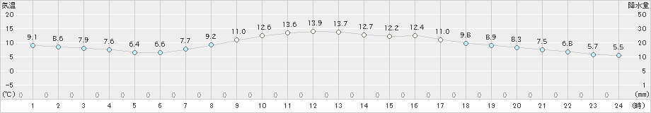 大町(>2022年05月08日)のアメダスグラフ