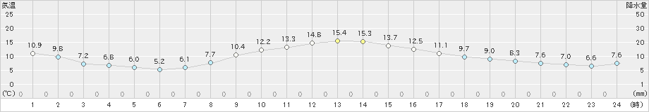 軽井沢(>2022年05月08日)のアメダスグラフ