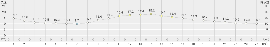 佐久(>2022年05月08日)のアメダスグラフ