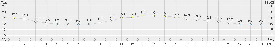 諏訪(>2022年05月08日)のアメダスグラフ