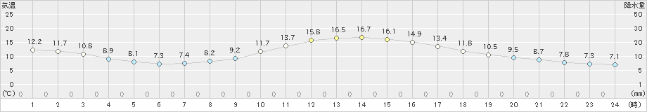 原村(>2022年05月08日)のアメダスグラフ