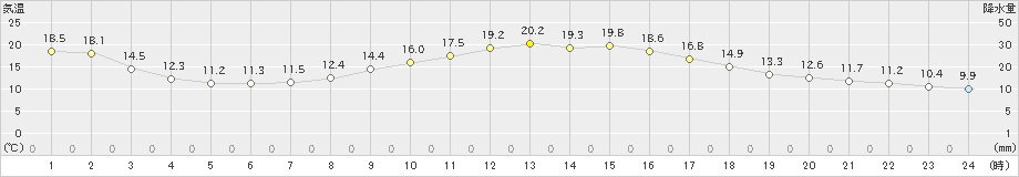 伊那(>2022年05月08日)のアメダスグラフ