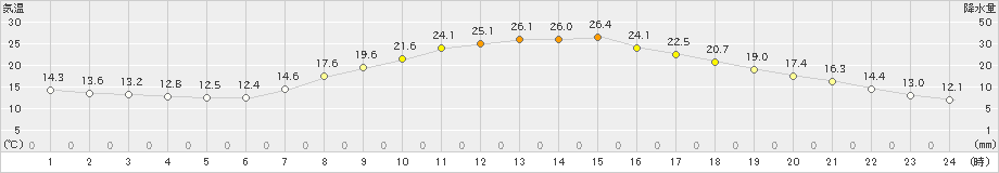 南信濃(>2022年05月08日)のアメダスグラフ