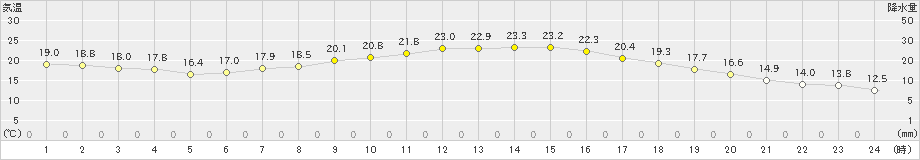 大府(>2022年05月08日)のアメダスグラフ