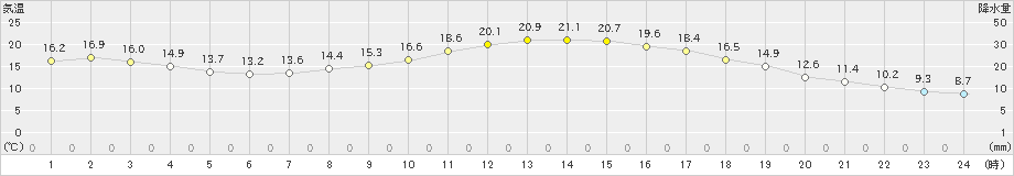 宮地(>2022年05月08日)のアメダスグラフ