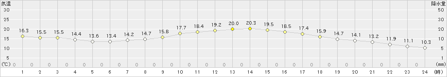 樽見(>2022年05月08日)のアメダスグラフ