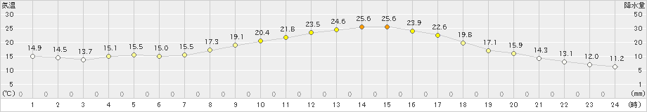 金山(>2022年05月08日)のアメダスグラフ