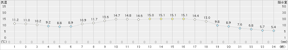 下関(>2022年05月08日)のアメダスグラフ