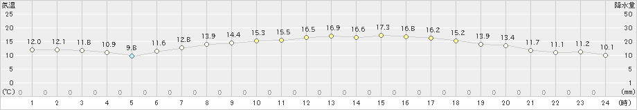 新津(>2022年05月08日)のアメダスグラフ