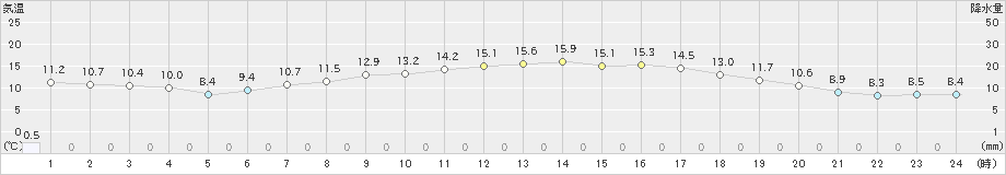 十日町(>2022年05月08日)のアメダスグラフ