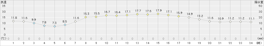 志賀(>2022年05月08日)のアメダスグラフ