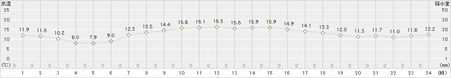 七尾(>2022年05月08日)のアメダスグラフ