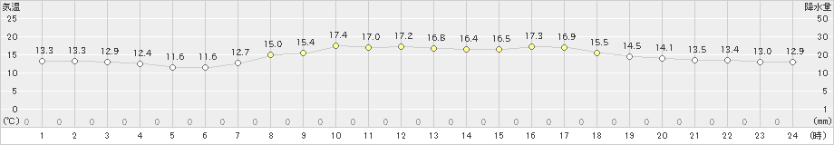 金沢(>2022年05月08日)のアメダスグラフ