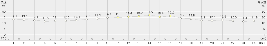 越廼(>2022年05月08日)のアメダスグラフ