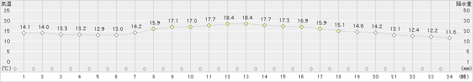 福井(>2022年05月08日)のアメダスグラフ