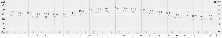 勝山(>2022年05月08日)のアメダスグラフ