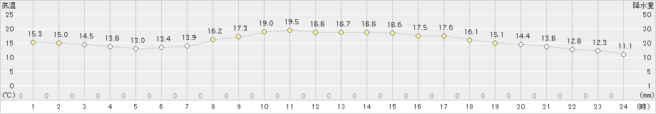 敦賀(>2022年05月08日)のアメダスグラフ