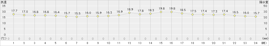 玉野(>2022年05月08日)のアメダスグラフ