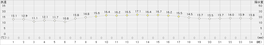 海士(>2022年05月08日)のアメダスグラフ