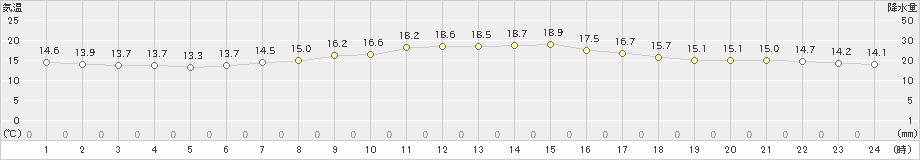 斐川(>2022年05月08日)のアメダスグラフ