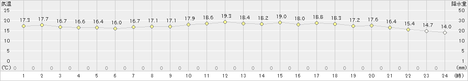 内海(>2022年05月08日)のアメダスグラフ