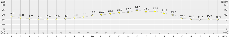 財田(>2022年05月08日)のアメダスグラフ