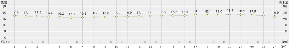 長浜(>2022年05月08日)のアメダスグラフ