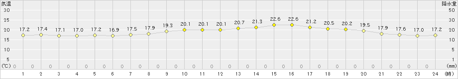 行橋(>2022年05月08日)のアメダスグラフ