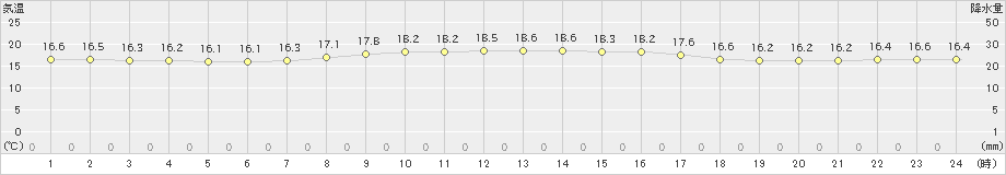 厳原(>2022年05月08日)のアメダスグラフ