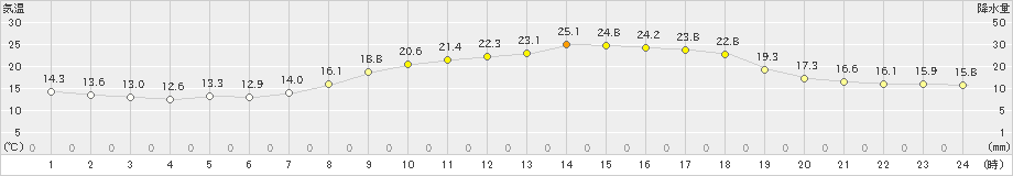 南小国(>2022年05月08日)のアメダスグラフ