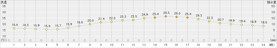 本渡(>2022年05月08日)のアメダスグラフ