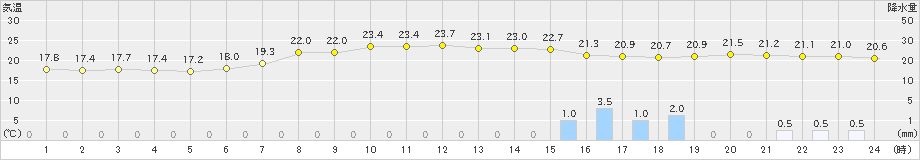 中之島(>2022年05月08日)のアメダスグラフ