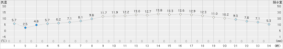 名寄(>2022年05月09日)のアメダスグラフ