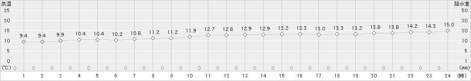 増毛(>2022年05月09日)のアメダスグラフ