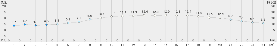 幌加内(>2022年05月09日)のアメダスグラフ