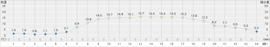 蘭越(>2022年05月09日)のアメダスグラフ