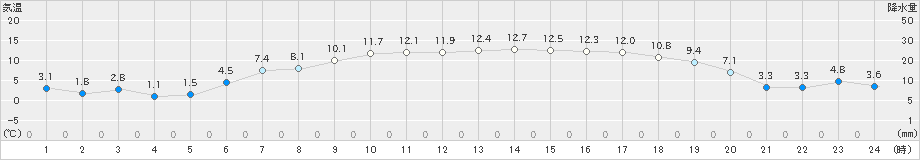 真狩(>2022年05月09日)のアメダスグラフ