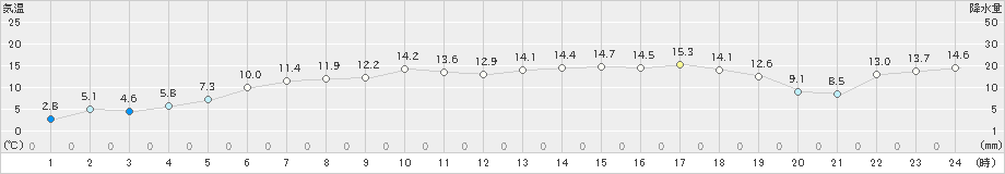 湧別(>2022年05月09日)のアメダスグラフ