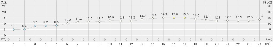 遠軽(>2022年05月09日)のアメダスグラフ