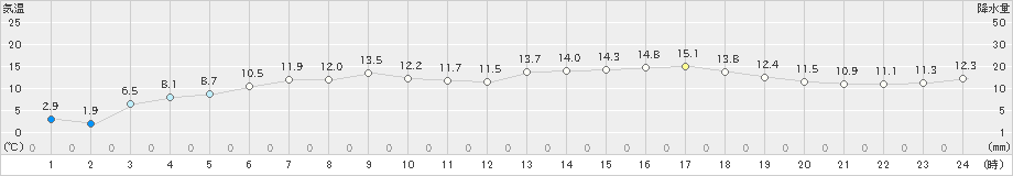 佐呂間(>2022年05月09日)のアメダスグラフ