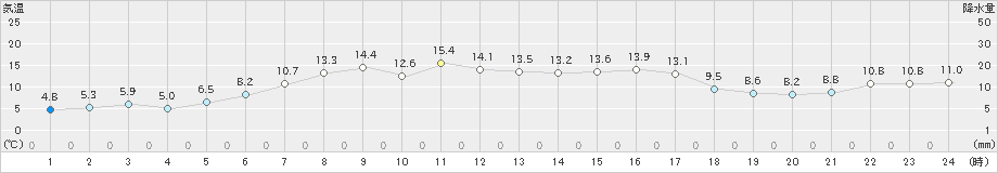 網走(>2022年05月09日)のアメダスグラフ