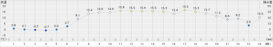 鶴居(>2022年05月09日)のアメダスグラフ