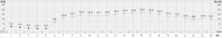 足寄(>2022年05月09日)のアメダスグラフ