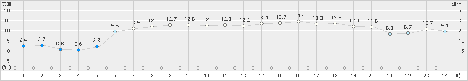 上札内(>2022年05月09日)のアメダスグラフ