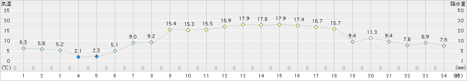 白老(>2022年05月09日)のアメダスグラフ