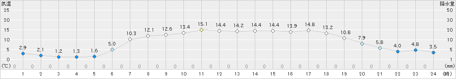 今金(>2022年05月09日)のアメダスグラフ