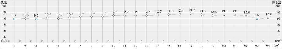 奥尻(>2022年05月09日)のアメダスグラフ