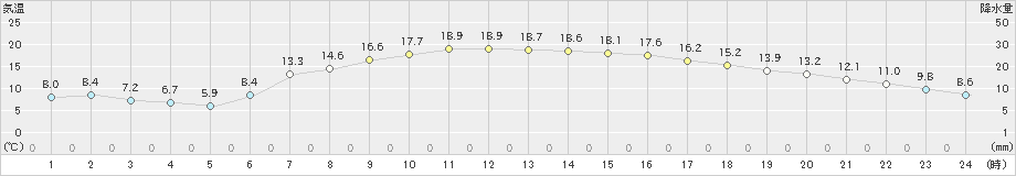 青森(>2022年05月09日)のアメダスグラフ