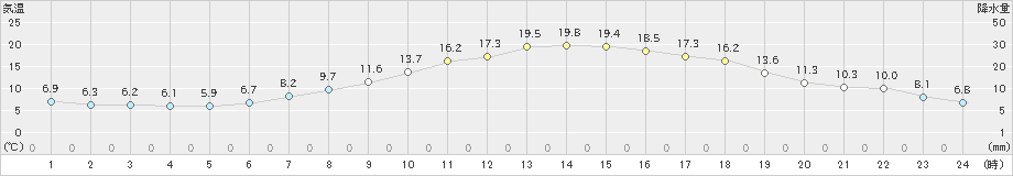 若柳(>2022年05月09日)のアメダスグラフ