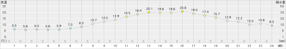 一関(>2022年05月09日)のアメダスグラフ